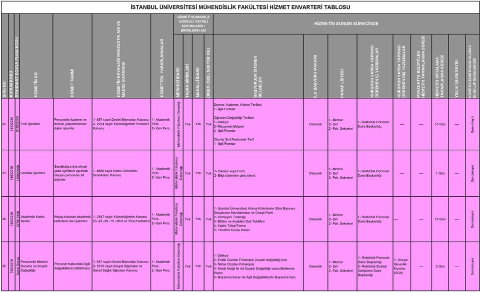 Sendika İşlemleri Sendikalara üye olmak yada üyelikten ayrılmak isteyen personele ait işlemler 1-4688 sayılı Kamu Görevlileri Sendikaları Kanunu 2- İdari veya Form 2- Bilgi sistemine giriş işlemi.