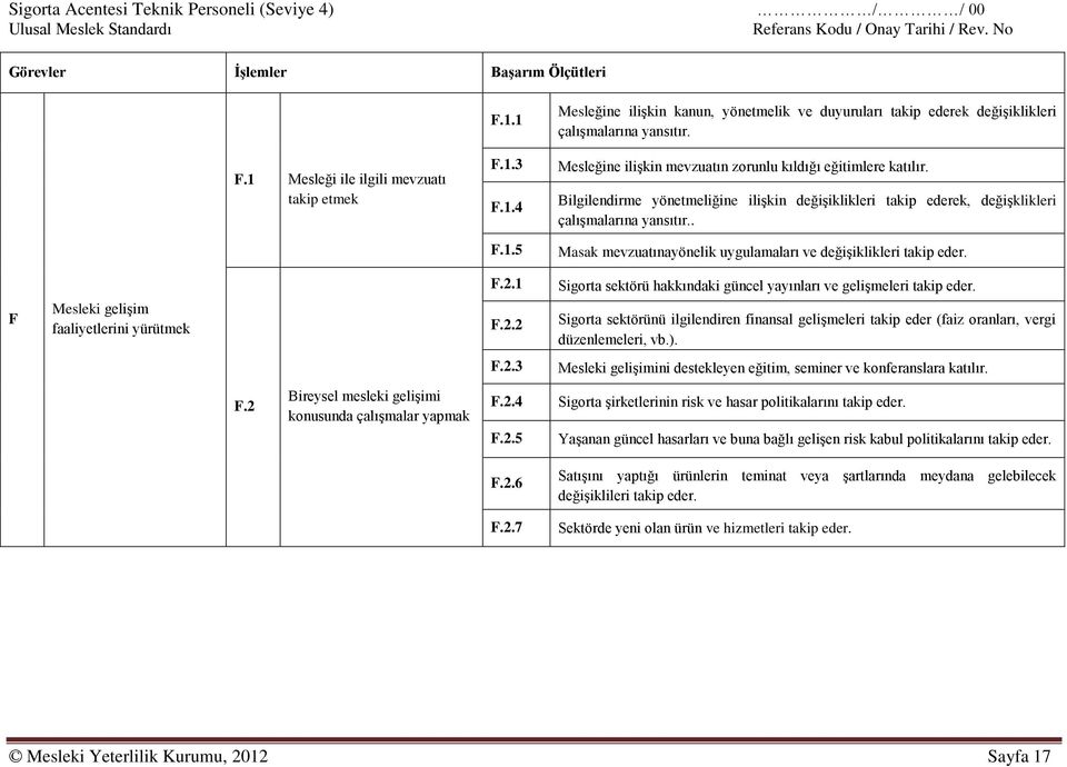 . Masak mevzuatınayönelik uygulamaları ve değişiklikleri takip eder. F Mesleki gelişim faaliyetlerini yürütmek F.2.1 F.2.2 Sigorta sektörü hakkındaki güncel yayınları ve gelişmeleri takip eder.