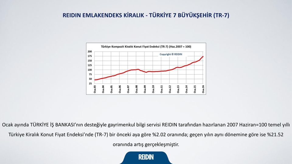 Haziran=100 temel yıllı Türkiye Kiralık Konut Fiyat Endeksi nde (TR-7) bir önceki aya