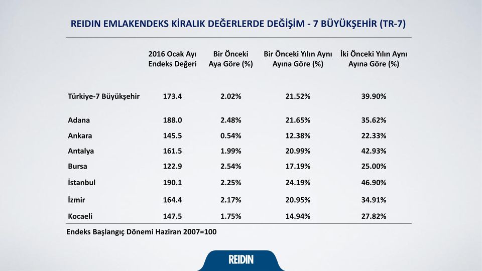 0 2.48% 21.65% 35.62% Ankara 145.5 0.54% 12.38% 22.33% Antalya 161.5 1.99% 20.99% 42.93% Bursa 122.9 2.54% 17.19% 25.