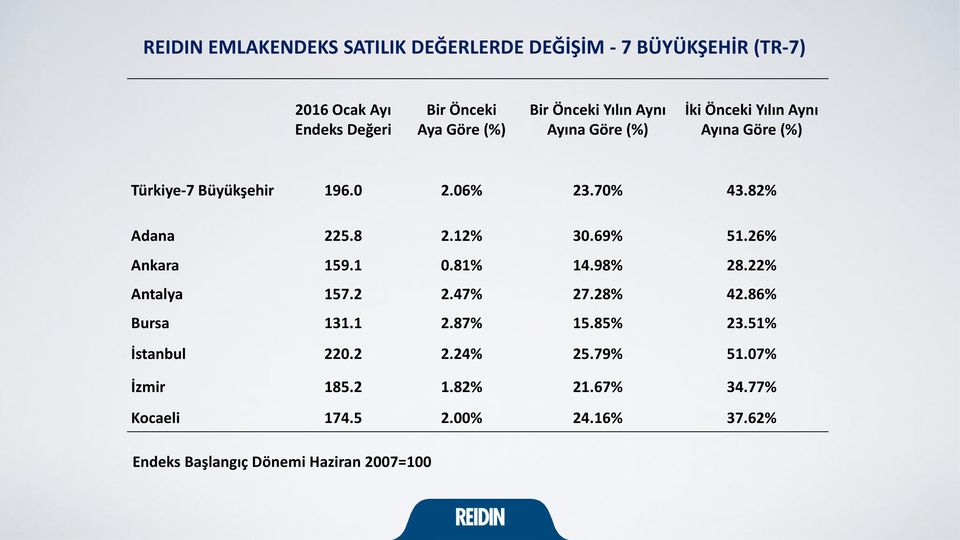 8 2.12% 30.69% 51.26% Ankara 159.1 0.81% 14.98% 28.22% Antalya 157.2 2.47% 27.28% 42.86% Bursa 131.1 2.87% 15.85% 23.