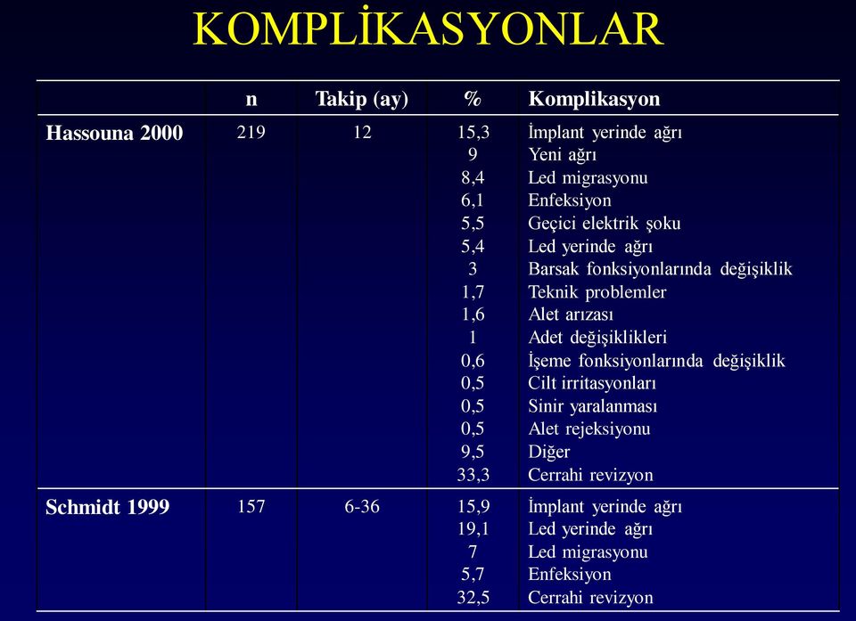 Barsak fonksiyonlarında değişiklik Teknik problemler Alet arızası Adet değişiklikleri İşeme fonksiyonlarında değişiklik Cilt