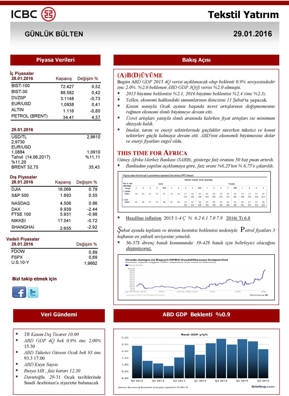 72 SHANGHAI 2.655-2.92 Vadeli Piyasalar 29.01.2016 Değişim % FDOW 0,89 FSPX 0,89 U.S.10-Y 1,9662 Bakış Açısı (A)B(D)ÜYÜME Bugün ABD GDP 2015 4Q verisi açıklanacak olup beklenti 0.