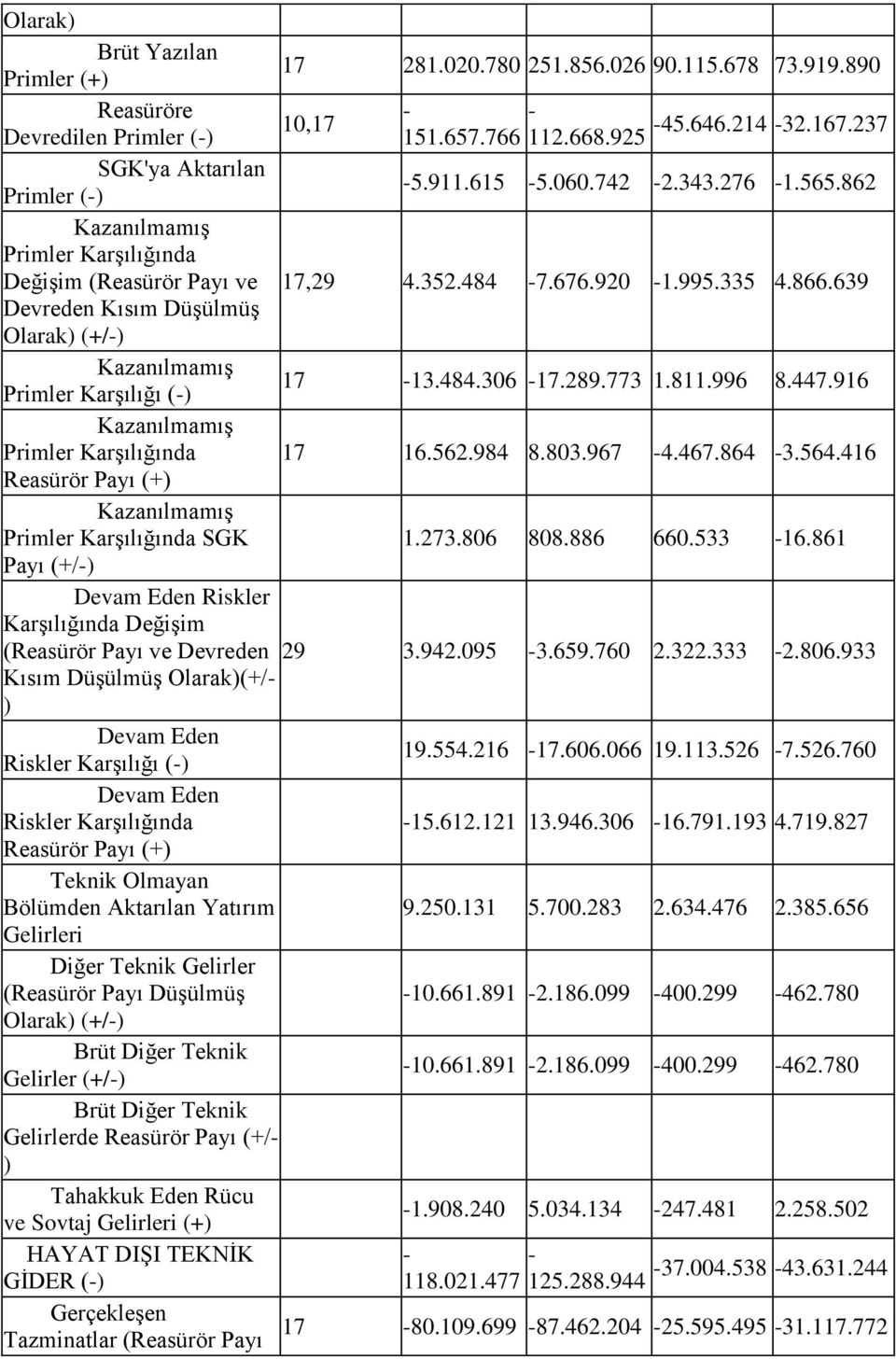 639 Devreden Kısım Düşülmüş Olarak) (+/-) Kazanılmamış Primler Karşılığı (-) 17-13.484.306-17.289.773 1.811.996 8.447.916 Kazanılmamış Primler Karşılığında 17 16.562.984 8.803.967-4.467.864-3.564.