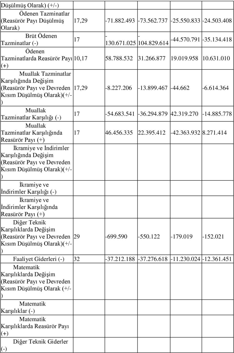 662-6.614.364 Kısım Düşülmüş Olarak)(+/- ) Muallak Tazminatlar Karşılığı (-) 17-54.683.541-36.294.879 42.319.270-14.885.778 Muallak Tazminatlar Karşılığında 17 46.456.335 22.395.412-42.363.932 8.271.