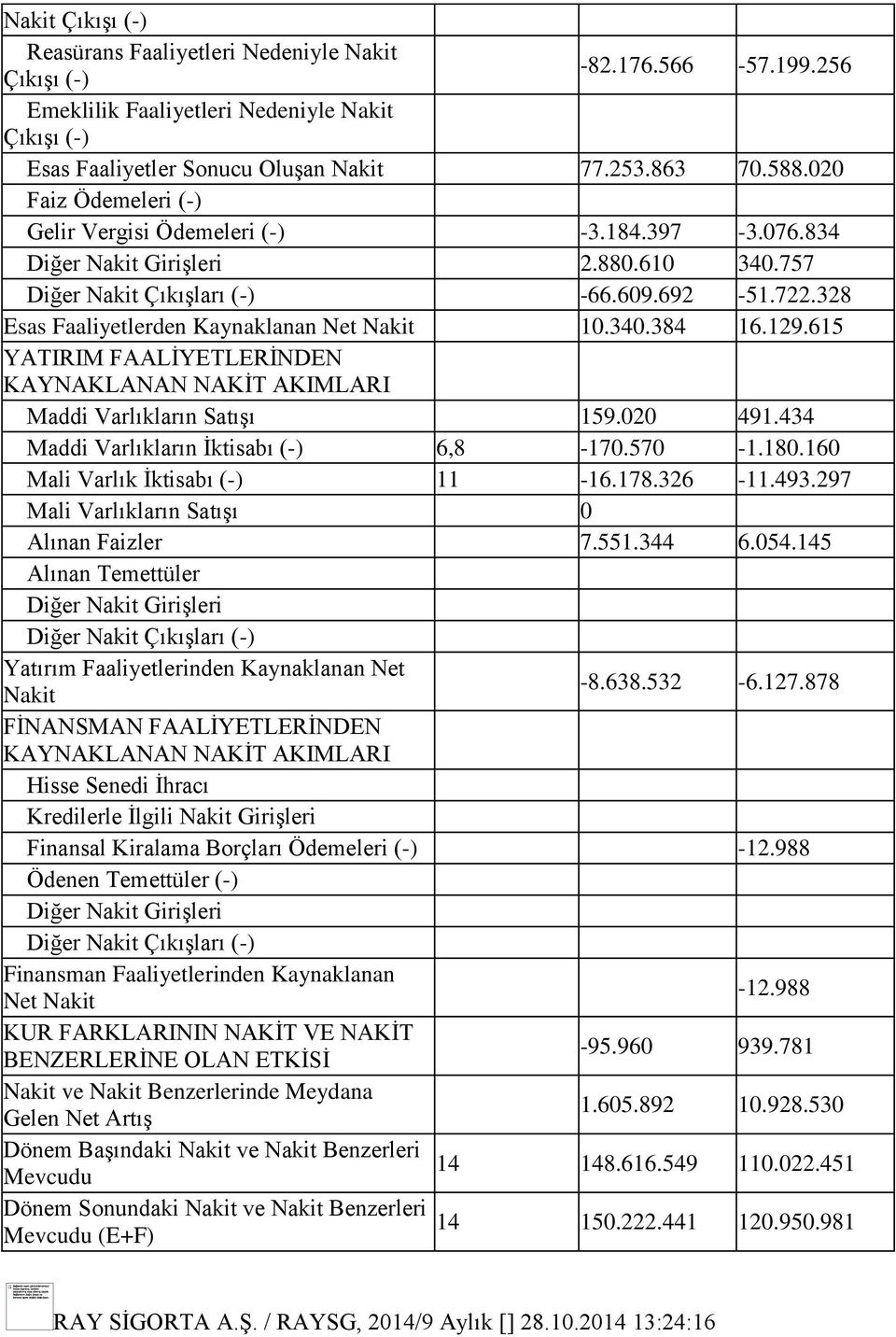 328 Esas Faaliyetlerden Kaynaklanan Net Nakit 10.340.384 16.129.615 YATIRIM FAALİYETLERİNDEN KAYNAKLANAN NAKİT AKIMLARI Maddi Varlıkların Satışı 159.020 491.434 Maddi Varlıkların İktisabı (-) 6,8-170.