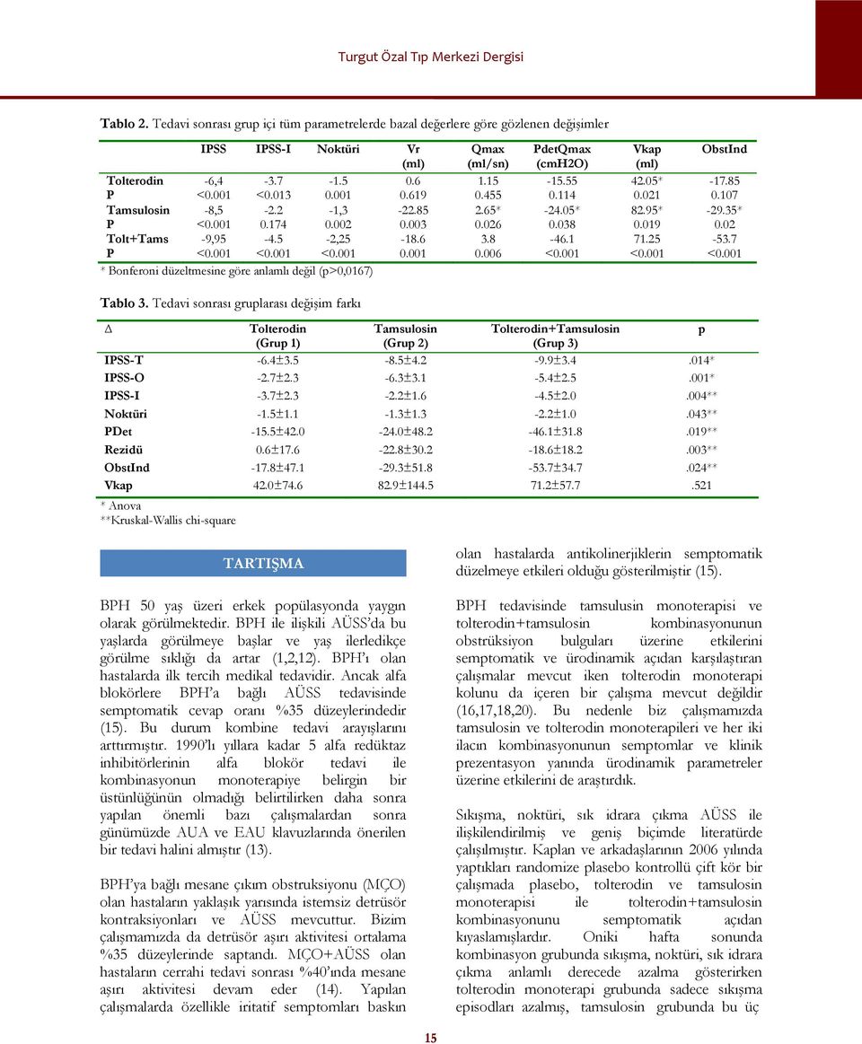 15 0.455 2.65* 0.026 3.8 0.006 PdetQmax (cmh2o) -15.55 0.114-24.05* 0.038-46.1 <0.001 Vkap (ml) 42.05* 0.021 82.95* 0.019 71.25 <0.001 ObstInd -17.85 0.107-29.35* 0.02-53.7 <0.001 Tablo 3.