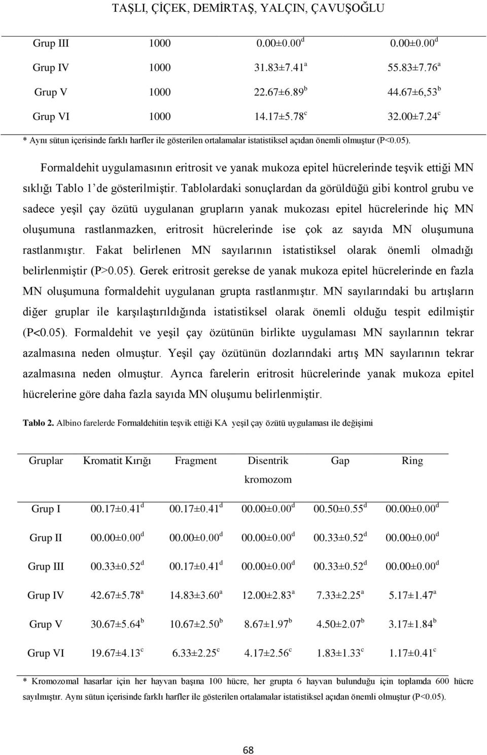 Formaldehit uygulamasının eritrosit ve yanak mukoza epitel hücrelerinde teşvik ettiği MN sıklığı Tablo 1 de gösterilmiştir.