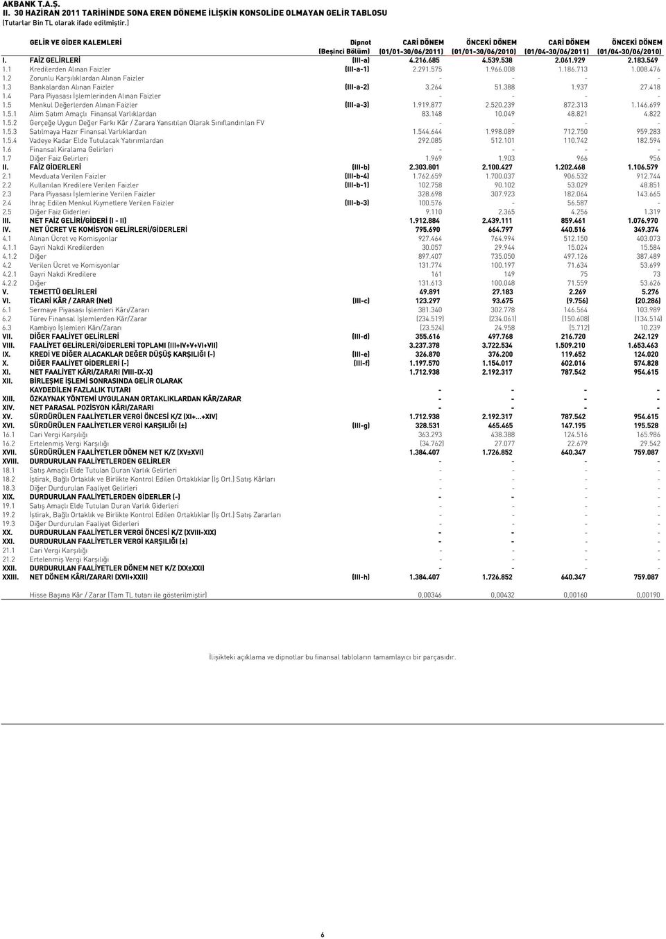 FAİZ GELİRLERİ (III-a) 4.216.685 4.539.538 2.061.929 2.183.549 1.1 Kredilerden Alınan Faizler (III-a-1) 2.291.575 1.966.008 1.186.713 1.008.476 1.2 Zorunlu Karşılıklardan Alınan Faizler - - - - 1.