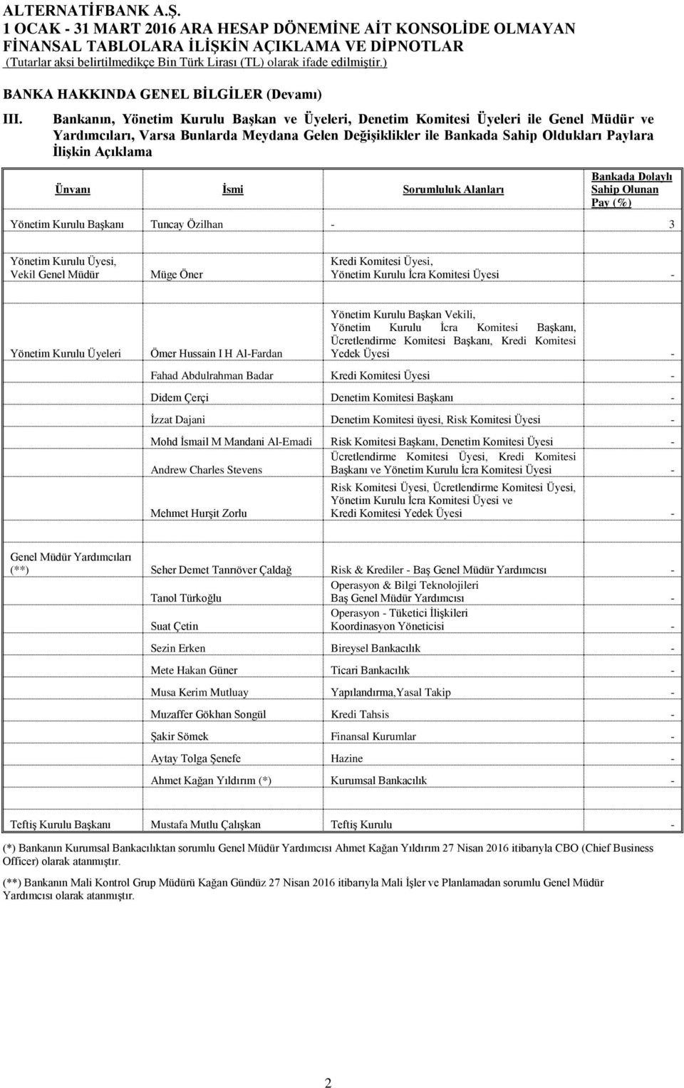 Ünvanı İsmi Sorumluluk Alanları Bankada Dolaylı Sahip Olunan Pay (%) Yönetim Kurulu Başkanı Tuncay Özilhan - 3 Yönetim Kurulu Üyesi, Vekil Genel Müdür Müge Öner Kredi Komitesi Üyesi, Yönetim Kurulu