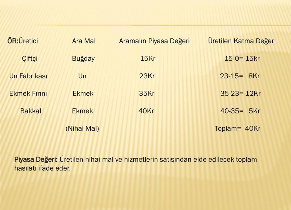 12Kr Bakkal Ekmek 40Kr 40-35= 5Kr (Nihai Mal) Toplam= 40Kr Piyasa Değeri: