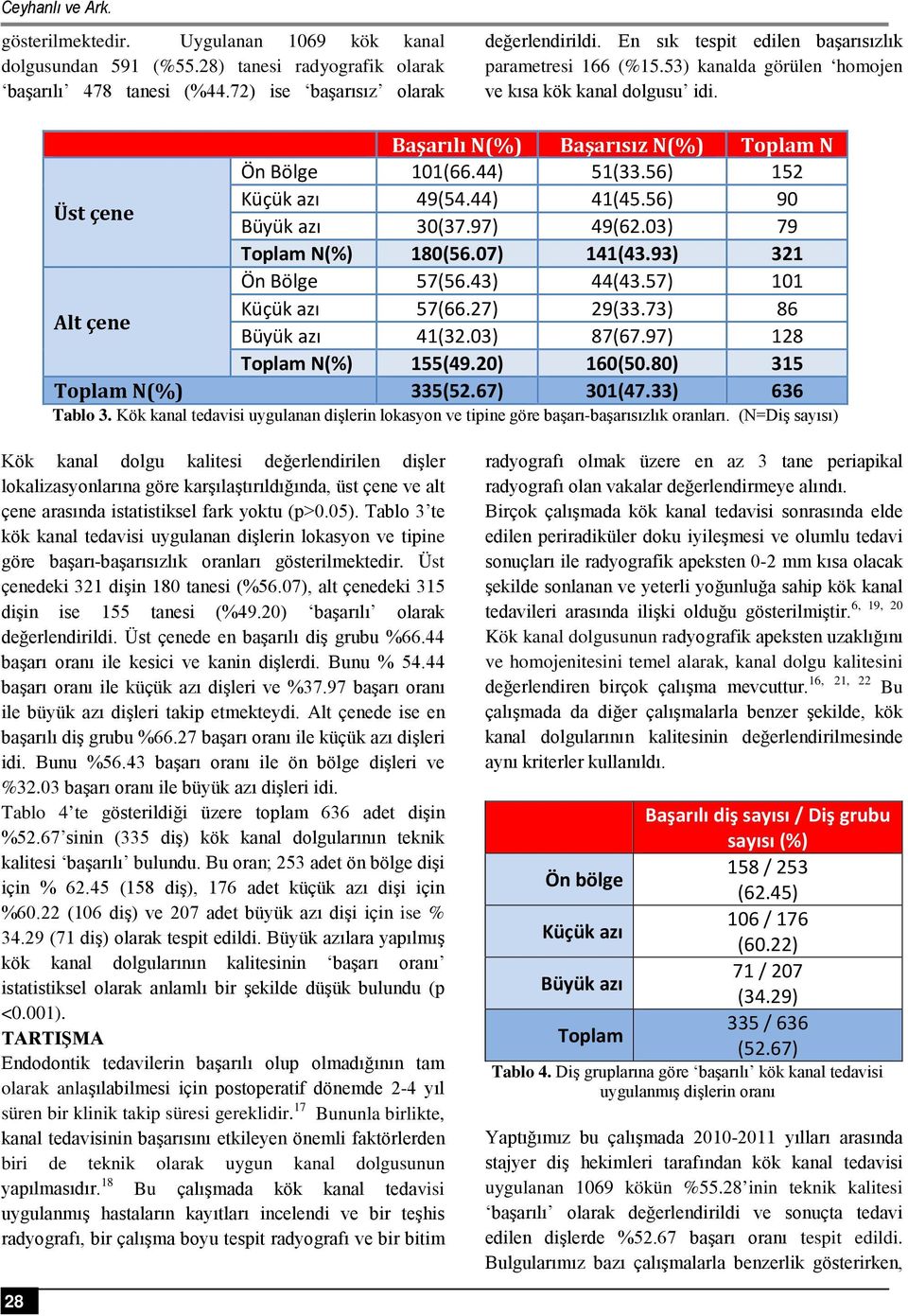 56) 152 Üst çene Küçük azı 49(54.44) 41(45.56) 90 Büyük azı 30(37.97) 49(62.03) 79 Toplam N(%) 180(56.07) 141(43.93) 321 Ön Bölge 57(56.43) 44(43.57) 101 Alt çene Küçük azı 57(66.27) 29(33.