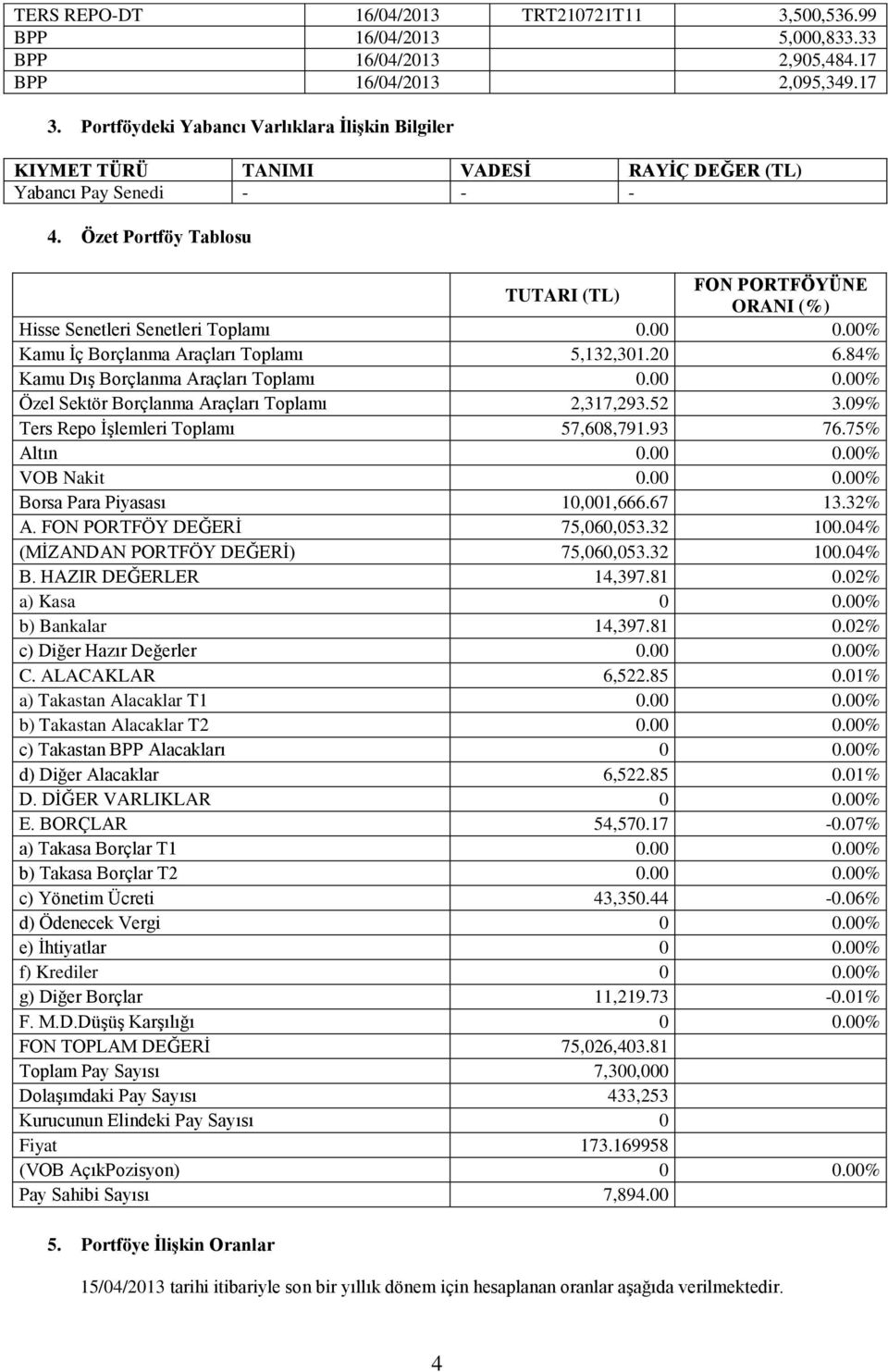 Özet Portföy Tablosu TUTARI (TL) FON PORTFÖYÜNE ORANI (%) Hisse Senetleri Senetleri Toplamı 0.00 0.00% Kamu İç Borçlanma Araçları Toplamı 5,132,301.20 6.84% Kamu Dış Borçlanma Araçları Toplamı 0.00 0.00% Özel Sektör Borçlanma Araçları Toplamı 2,317,293.