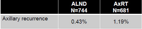 AMAROS NODAL REKÜRRENS ALND kolunda %33 (244 hasta) ek +LN