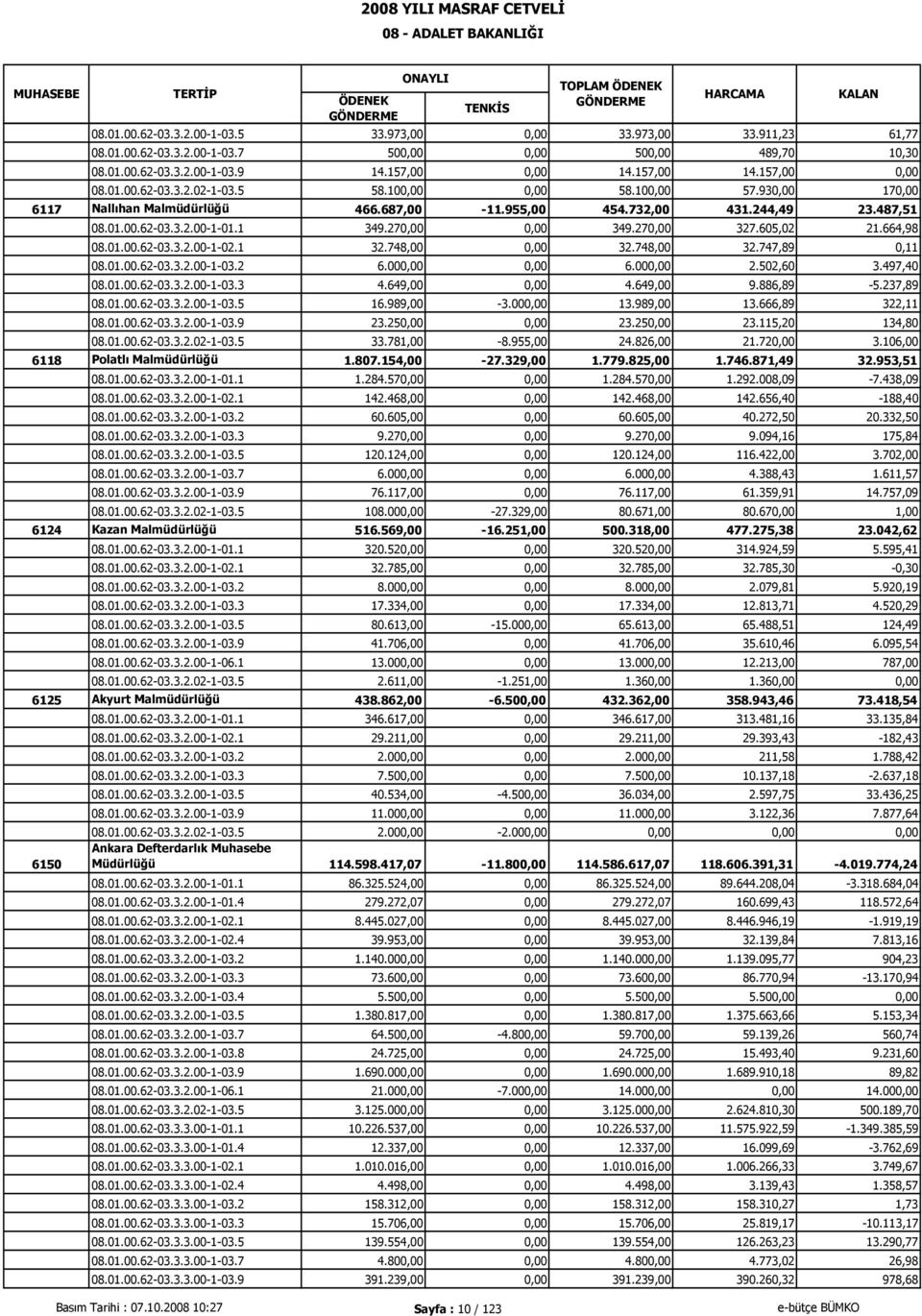 270,00 0,00 349.270,00 327.605,02 21.664,98 08.01.00.62-03.3.2.00-1-02.1 32.748,00 0,00 32.748,00 32.747,89 0,11 08.01.00.62-03.3.2.00-1-03.2 6.000,00 0,00 6.000,00 2.502,60 3.497,40 08.01.00.62-03.3.2.00-1-03.3 4.