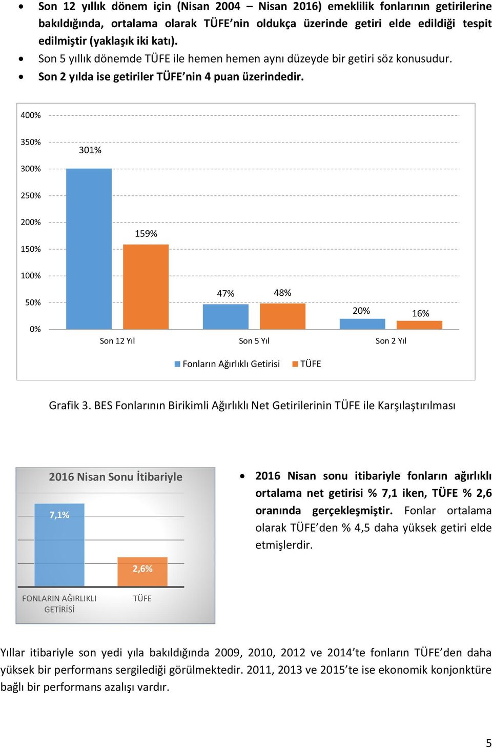 40 35 301% 30 25 20 15 159% 10 5 47% 48% 2 Son 12 Yıl Son 5 Yıl Son 2 Yıl 16% n Ağırlıklı Getirisi TÜFE Grafik 3.