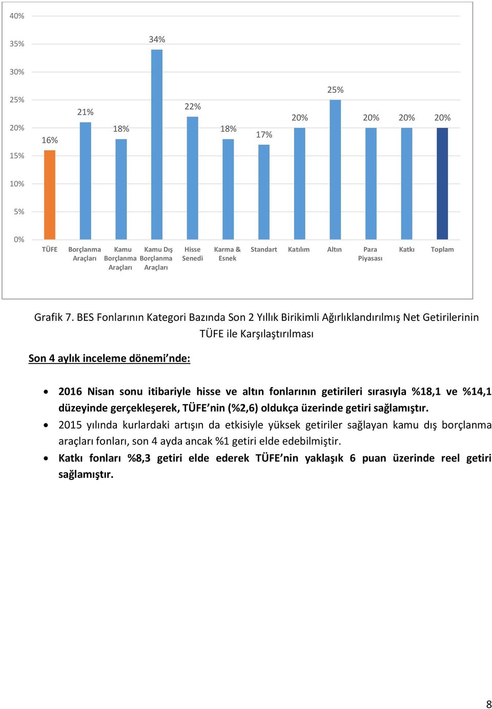 altın fonlarının getirileri sırasıyla %18,1 ve %14,1 düzeyinde gerçekleşerek, TÜFE nin (%2,6) oldukça üzerinde getiri sağlamıştır.