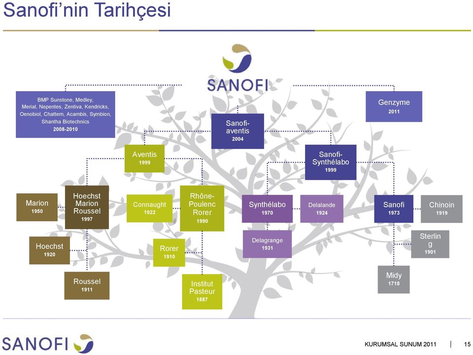 Marion Roussel 1997 Connaught 1922 Rhône- Poulenc Rorer 1990 Synthélabo 1970 Delalande 1924 Sanofi 1973 Chinoin 1919