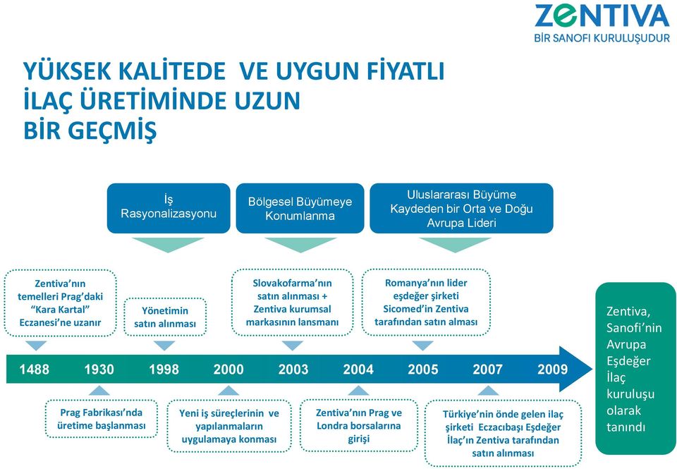 yapılanmaların uygulamaya konması Slovakofarma nın satın alınması + Zentiva kurumsal markasının lansmanı Zentiva nın Prag ve Londra borsalarına girişi Romanya nın lider eşdeğer şirketi