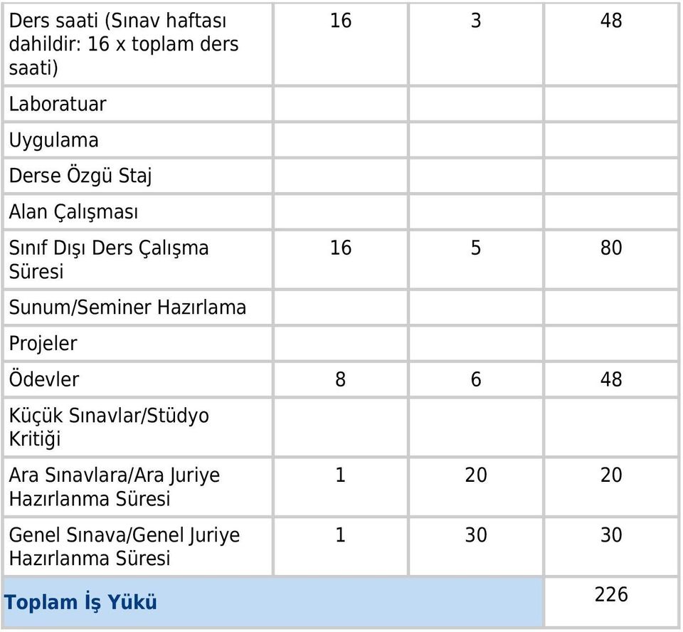 16 3 48 16 5 80 Ödevler 8 6 48 Küçük Sınavlar/Stüdyo Kritiği Ara Sınavlara/Ara Juriye