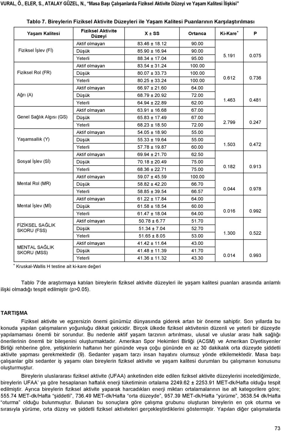 İşlev (Sİ) Mental Rol (MR) Mental İşlev (Mİ) FİZİKSEL SAĞLIK SKORU (FSS) MENTAL SAĞLIK SKORU (MSS) + Kruskal-Wallis H testine ait ki-kare değeri Fiziksel Aktivite Düzeyi X ± SS Ortanca Ki-Kare + P