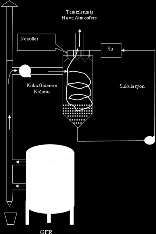 atmosfere verilmeden önce su perdelerine çarpacak ve içindeki koku veren maddeler su fazına alınacaktır. Belirli konsantrasyona gelen devridaim suyu fosseptiğe verilecektir.