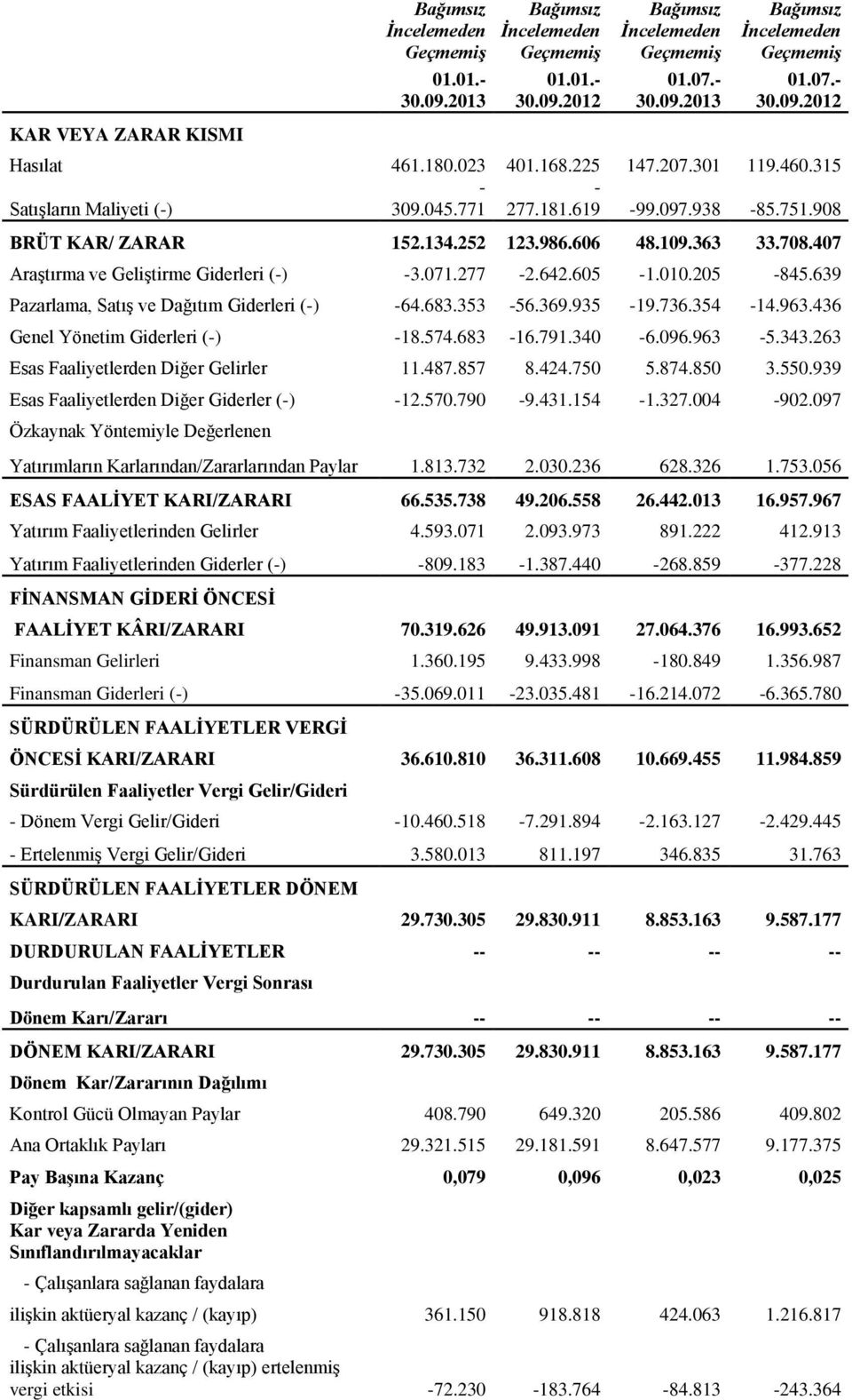 407 Araştırma ve Geliştirme Giderleri (-) -3.071.277-2.642.605-1.010.205-845.639 Pazarlama, Satış ve Dağıtım Giderleri (-) -64.683.353-56.369.935-19.736.354-14.963.436 Genel Yönetim Giderleri (-) -18.