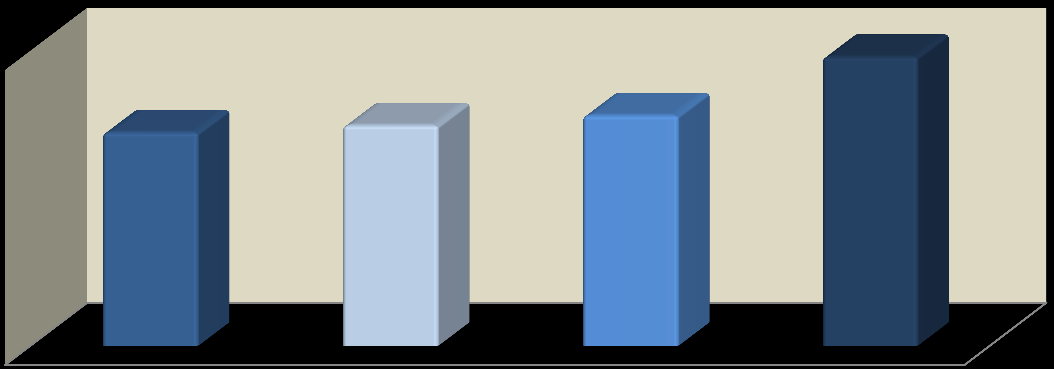 2014 yılının ilk altı aylık döneminde mal ve hizmet alımı için ayrılan toplam ödeneğin %50,5 i, 2015 yılında ise %56 sı kullanılmıştır. Grafik-8 Mal ve Hizmet Alım (TL) 2012 2013 2014 2015 34.322.