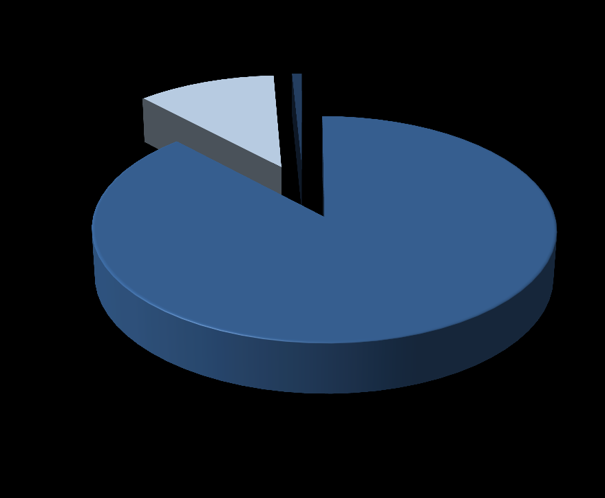 2.2.2.Alınan Bağış ve Yardımlar ile Özel Gelirler 2015 yılının ilk altı aylık döneminde 255.228.103.-TL gelir elde edilmiş ve gerçekleşme oranı %44,2 olmuştur. Bu gelirin 252.964.