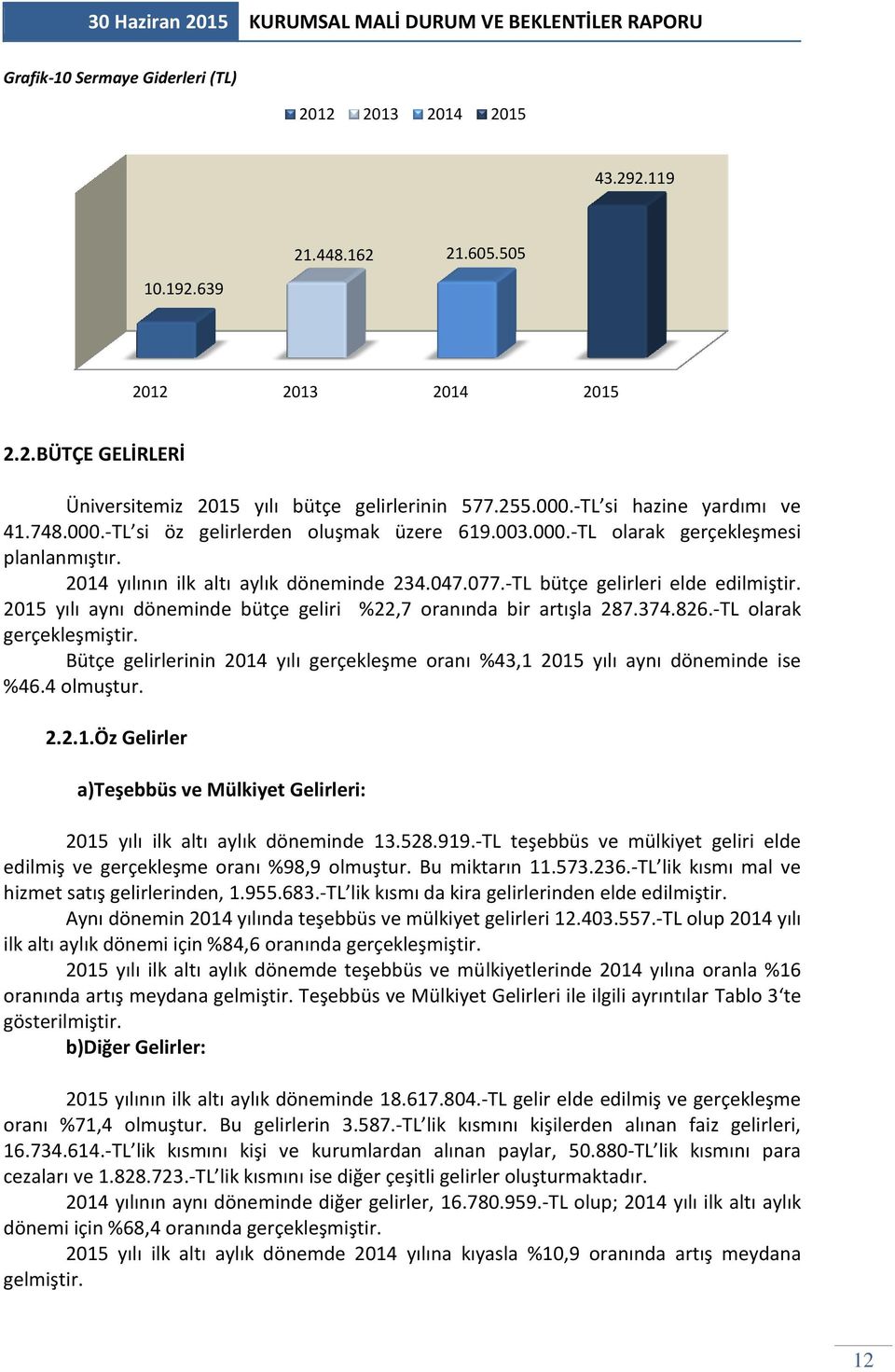 -TL bütçe gelirleri elde edilmiştir. 2015 yılı aynı döneminde bütçe geliri %22,7 oranında bir artışla 287.374.826.-TL olarak gerçekleşmiştir.