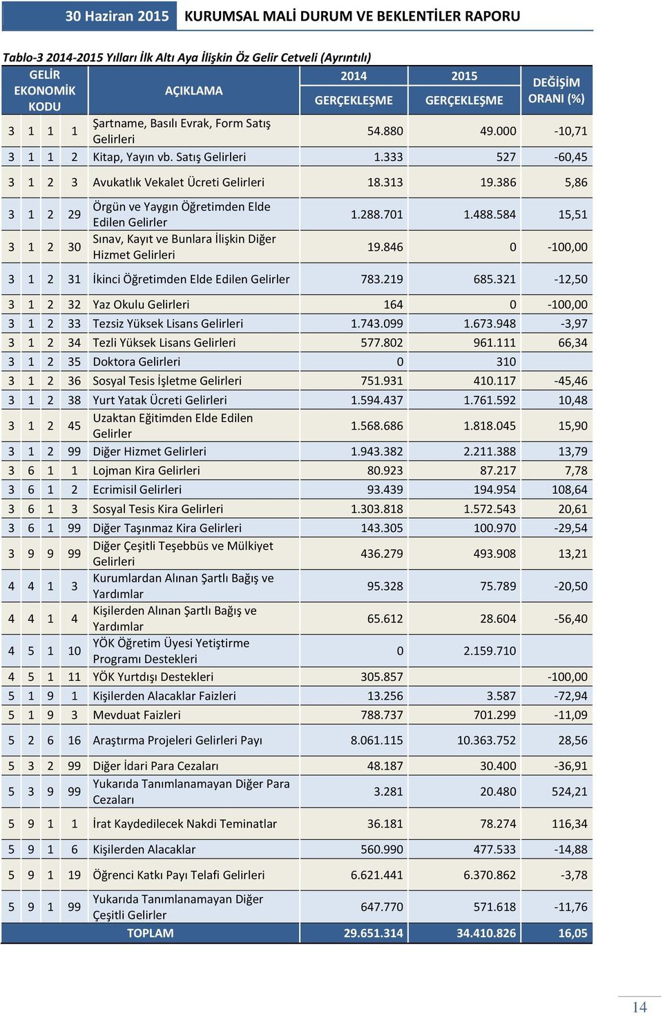 386 5,86 3 1 2 29 3 1 2 30 Örgün ve Yaygın Öğretimden Elde Edilen Gelirler Sınav, Kayıt ve Bunlara İlişkin Diğer Hizmet Gelirleri 1.288.701 1.488.584 15,51 19.