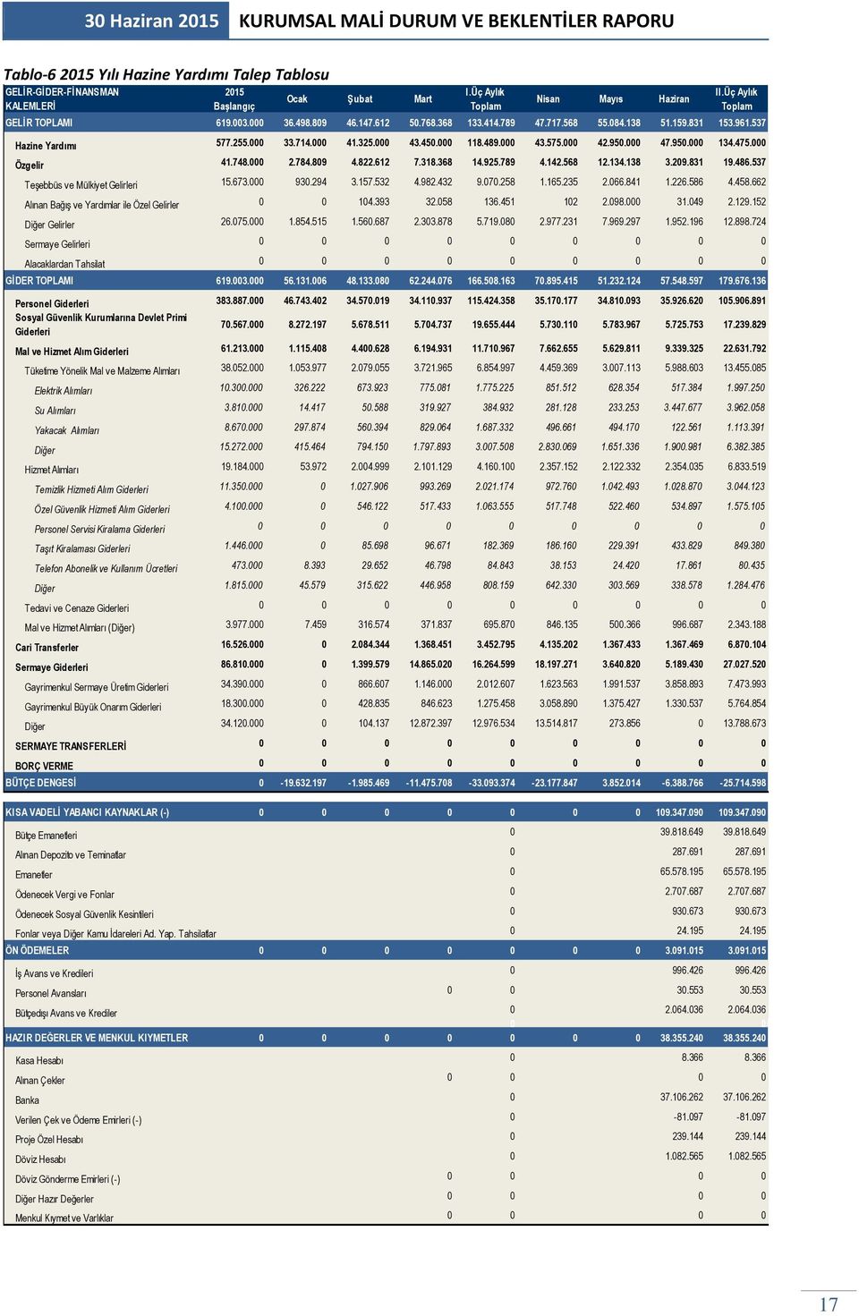 000 Özgelir 41.748.000 2.784.809 4.822.612 7.318.368 14.925.789 4.142.568 12.134.138 3.209.831 19.486.537 Teşebbüs ve Mülkiyet Gelirleri 15.673.000 930.294 3.157.532 4.982.432 9.070.258 1.165.235 2.