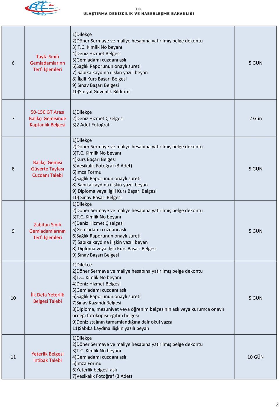 Belgesi 5)Vesikalık Fotoğraf (3 Adet) 7)Sağlık Raporunun onaylı sureti 9) Diploma veya ilgili Kurs Başarı Belgesi 10) Sınav Başarı Belgesi 4)Deniz Hizmet Çizelgesi 8) Diploma veya ilgili Kurs Başarı