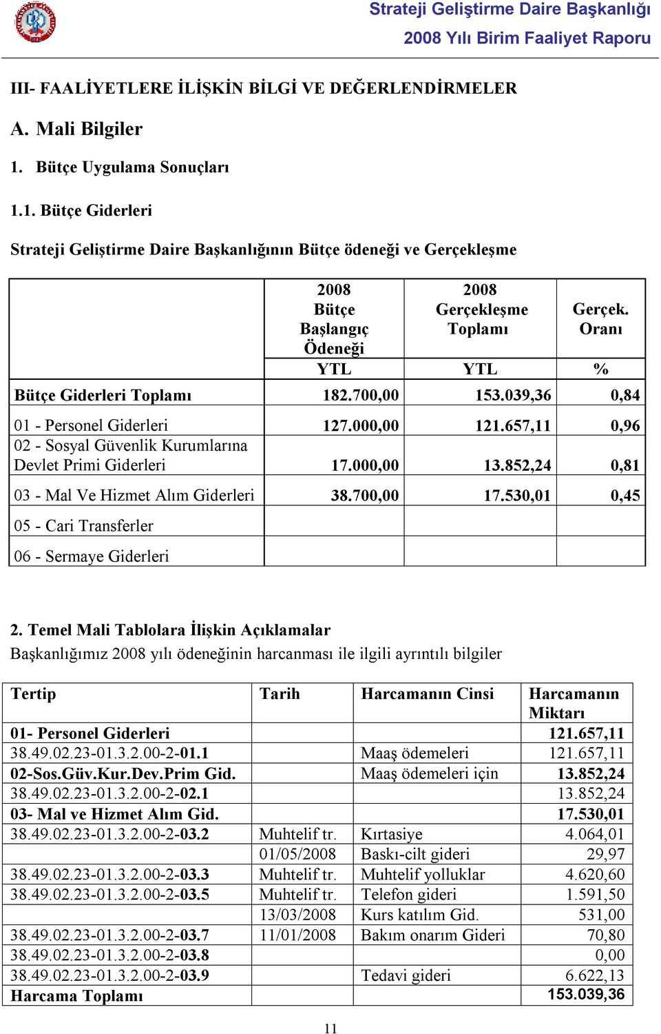 Oranı YTL YTL % Bütçe Giderleri Toplamı 182.700,00 153.039,36 0,84 01 - Personel Giderleri 127.000,00 121.657,11 0,96 02 - Sosyal Güvenlik Kurumlarına Devlet Primi Giderleri 17.000,00 13.