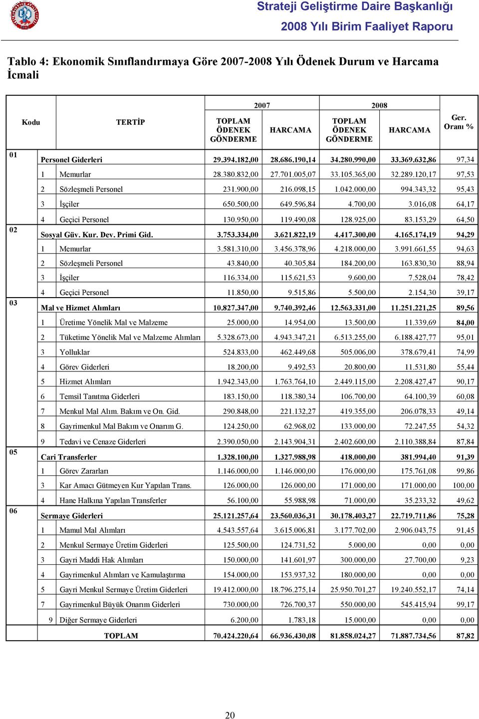 120,17 97,53 2 Sözleşmeli Personel 231.900,00 216.098,15 1.042.000,00 994.343,32 95,43 3 İşçiler 650.500,00 649.596,84 4.700,00 3.016,08 64,17 4 Geçici Personel 130.950,00 119.490,08 128.925,00 83.