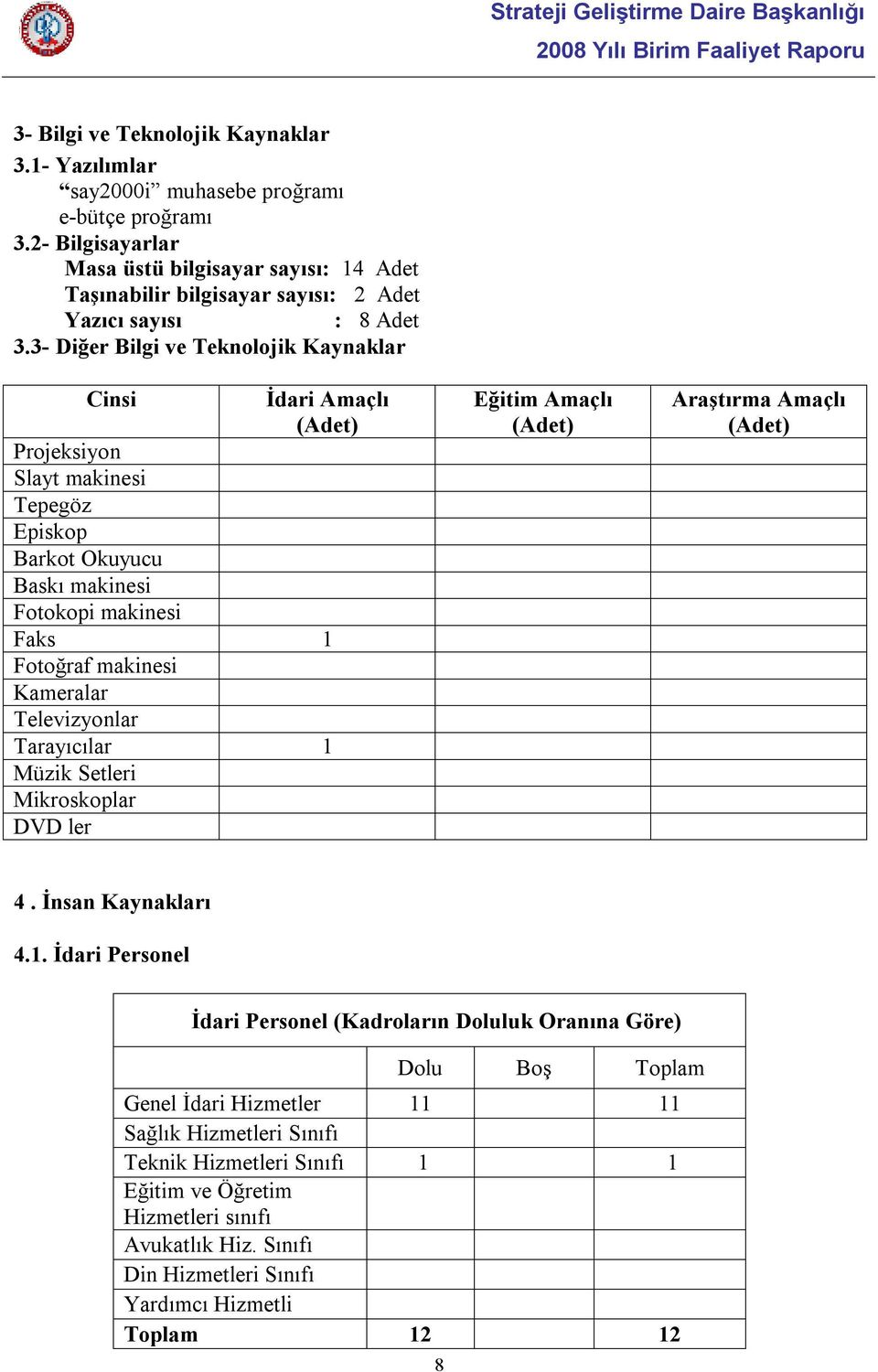 3- Diğer Bilgi ve Teknolojik Kaynaklar Cinsi İdari Amaçlı (Adet) Projeksiyon Slayt makinesi Tepegöz Episkop Barkot Okuyucu Baskı makinesi Fotokopi makinesi Faks 1 Fotoğraf makinesi Kameralar