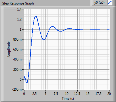 A. YUCE t al./ ISITES014 Karabuk - TURKEY 45 Şkl 11. Kararlılık bölgs ç sçm k 1., k 0.7 Şkl 1. Brm basamak cvabı-kararlı durum 4.