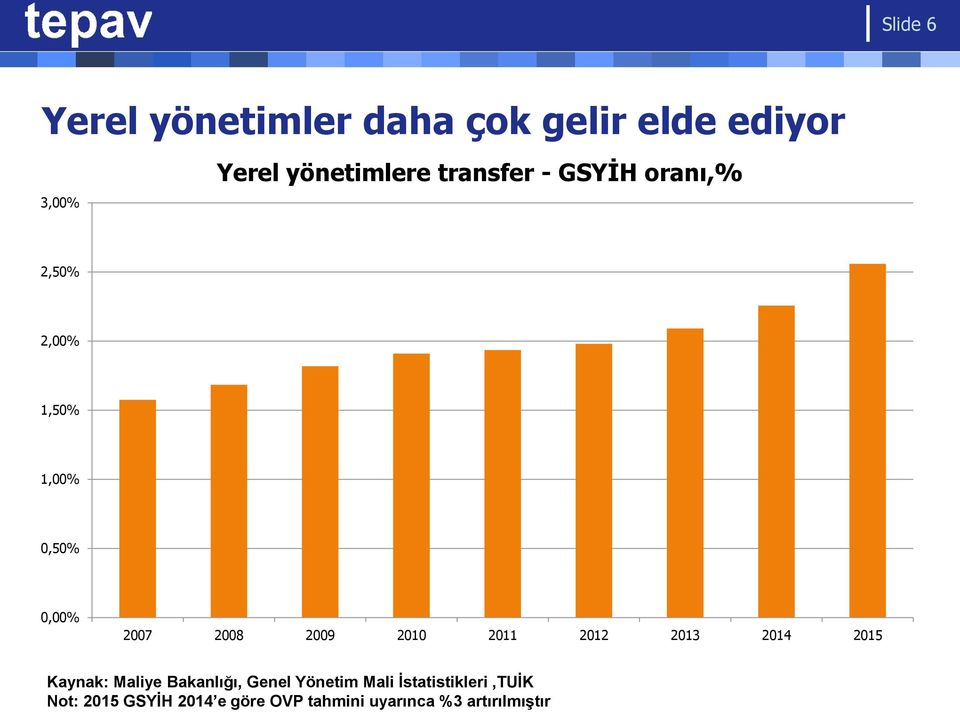 2010 2011 2012 2013 2014 2015 Kaynak: Maliye Bakanlığı, Genel Yönetim Mali