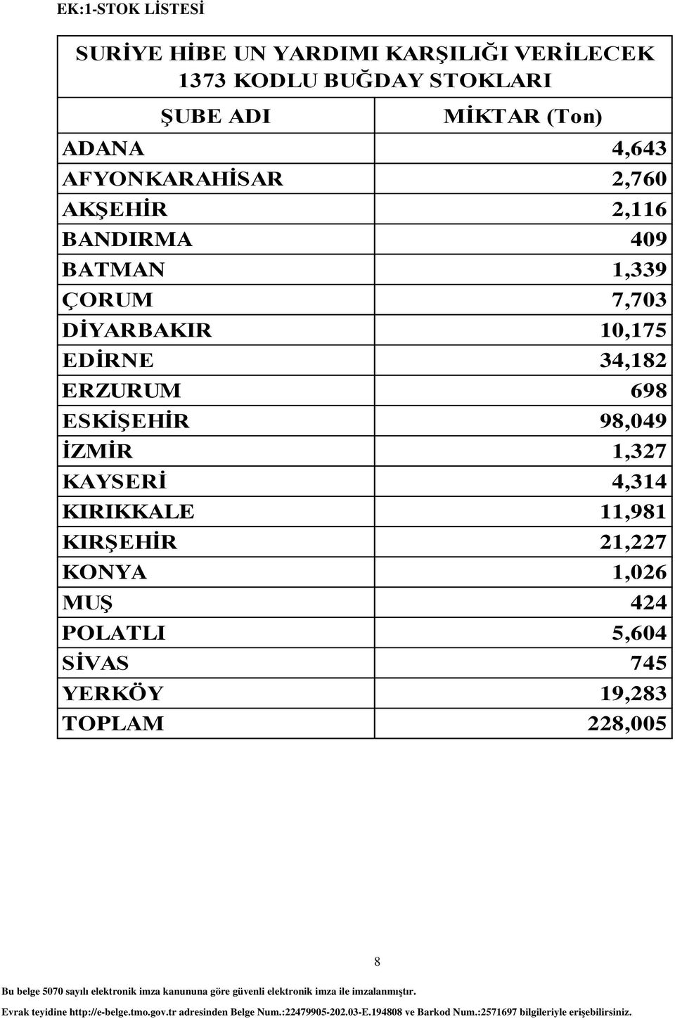 DĠYARBAKIR 10,175 EDĠRNE 34,182 ERZURUM 698 ESKĠġEHĠR 98,049 ĠZMĠR 1,327 KAYSERĠ 4,314 KIRIKKALE