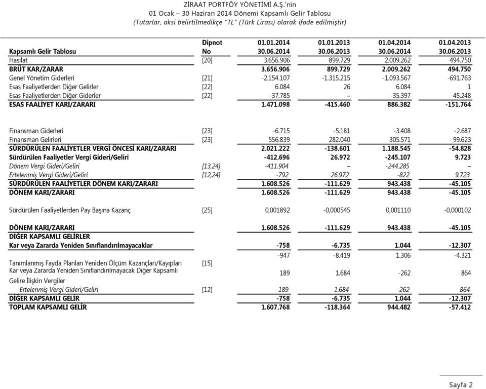084 1 Esas Faaliyetlerden Diğer Giderler [22] -37.785-35.397 45.248 ESAS FAALİYET KARI/ZARARI 1.471.098-415.460 886.382-151.764 Finansman Giderleri [23] -6.715-5.181-3.408-2.