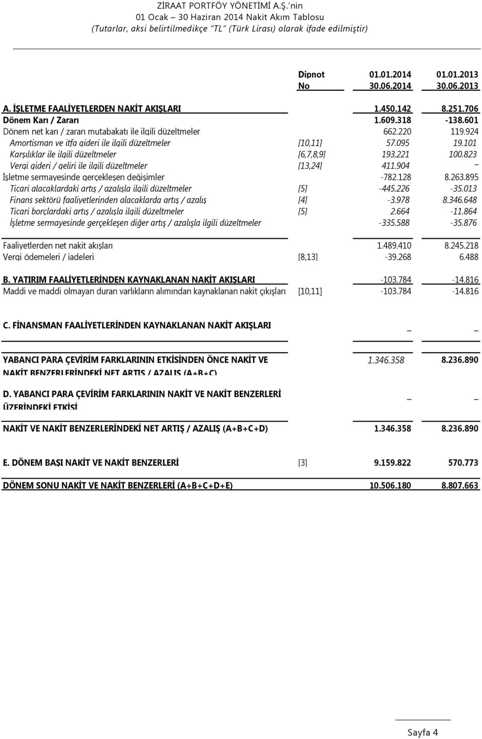 221 100.823 Vergi gideri / geliri ile ilgili düzeltmeler [13,24] 411.904 İşletme sermayesinde gerçekleşen değişimler -782.128 8.263.