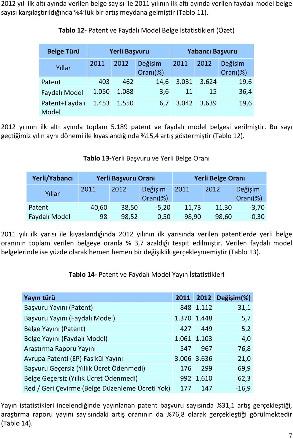 624 19,6 Faydalı Model 1.050 1.088 3,6 11 15 36,4 Patent+Faydalı Model 1.453 1.550 6,7 3.042 3.639 19,6 2012 yılının ilk altı ayında toplam 5.189 patent ve faydalı model belgesi verilmiştir.