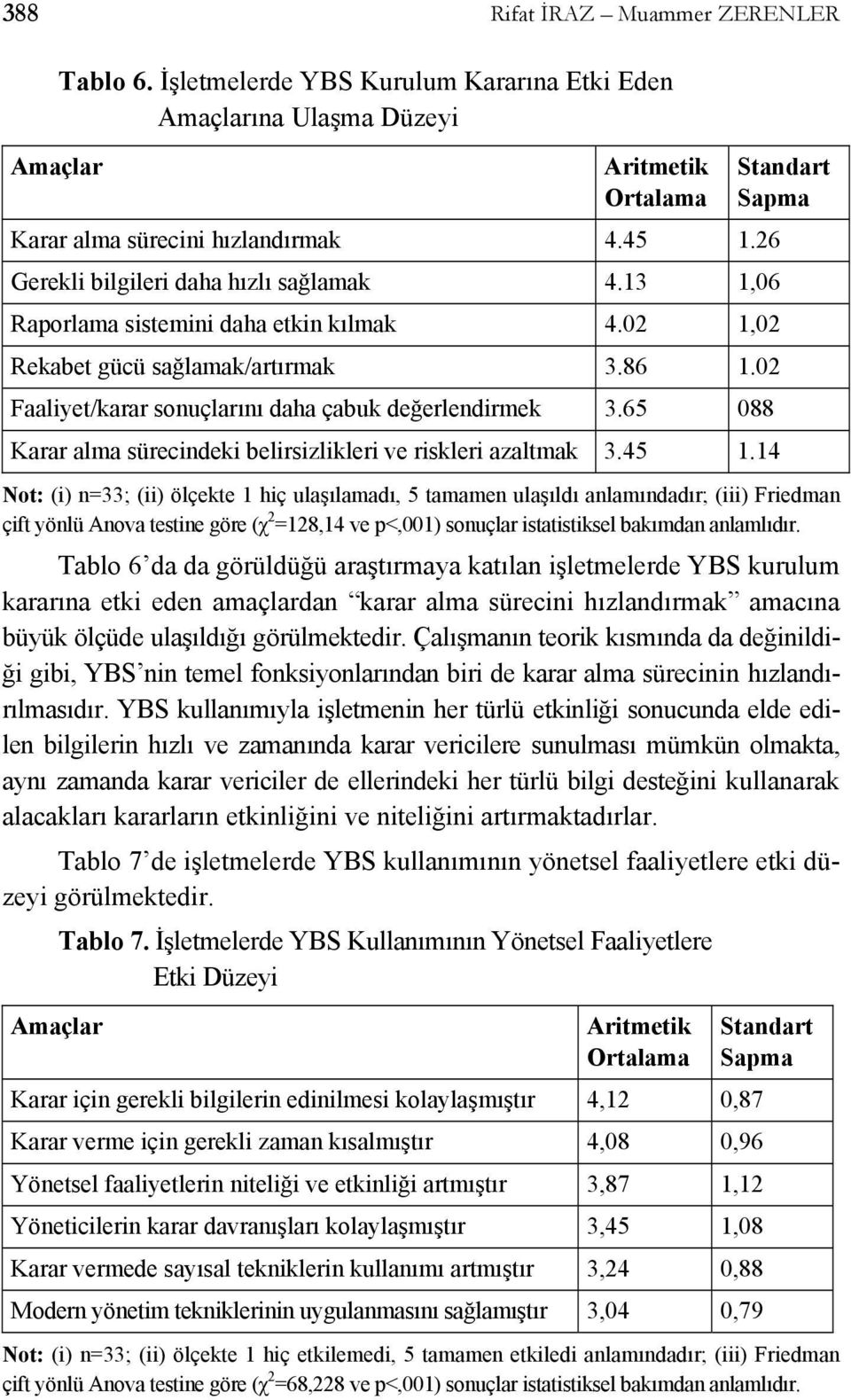 65 088 Karar alma sürecindeki belirsizlikleri ve riskleri azaltmak 3.45 1.