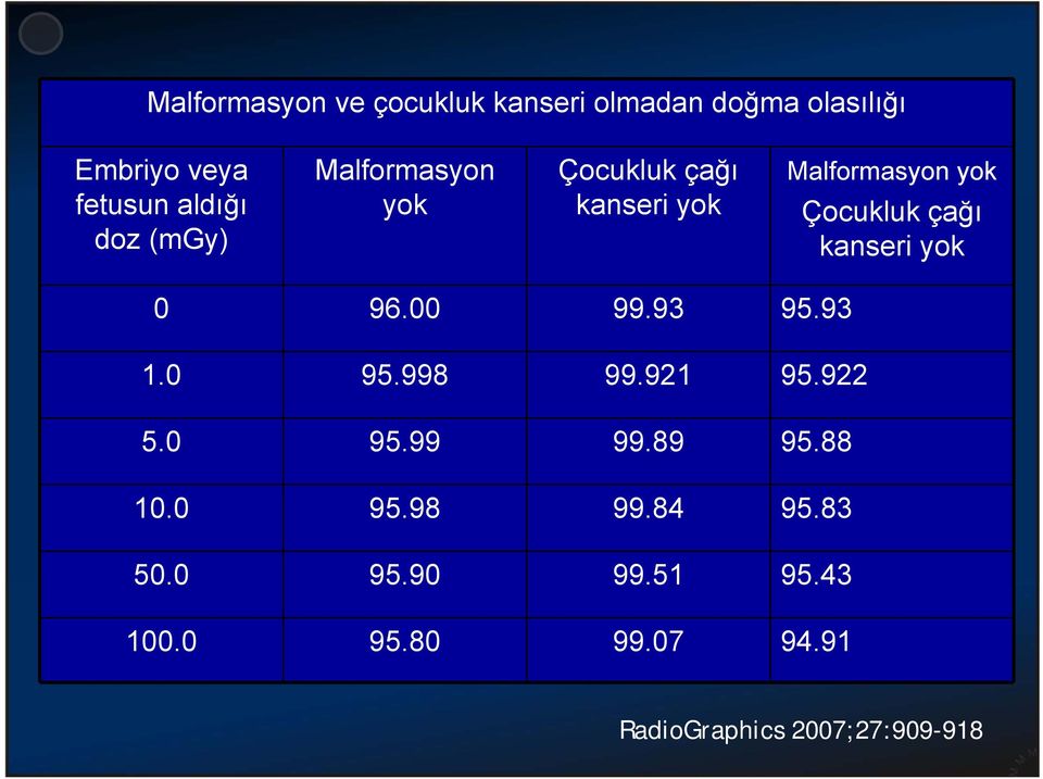 kanseri yok 0 96.00 99.93 95.93 1.0 95.998 99.921 95.922 5.0 95.99 99.89 95.88 10.0 95.98 99.84 95.