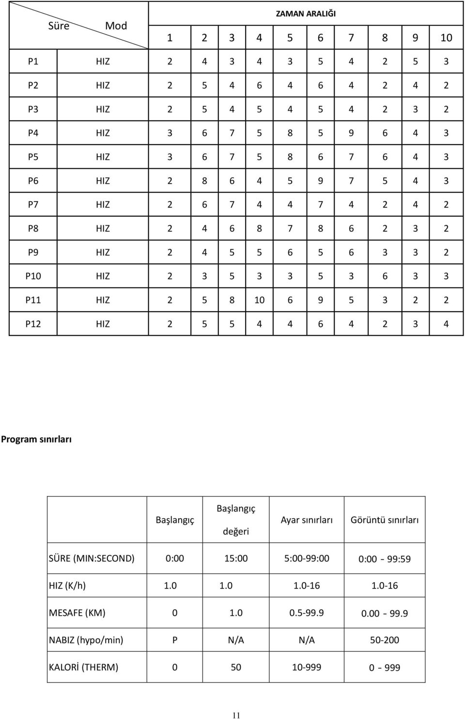 HIZ 2 5 8 10 6 9 5 3 2 2 P12 HIZ 2 5 5 4 4 6 4 2 3 4 Program sınırları Başlangıç Başlangıç değeri Ayar sınırları Görüntü sınırları SÜRE (MIN:SECOND) 0:00 15:00