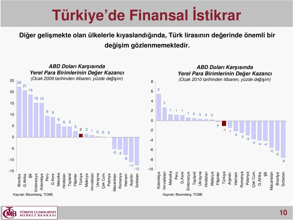 Kore Endonezya Tayland Ukrayna Hindistan Malezya Filipinler Türkiye Arjantin Vietnam Romanya Polonya Çek Cum. G.