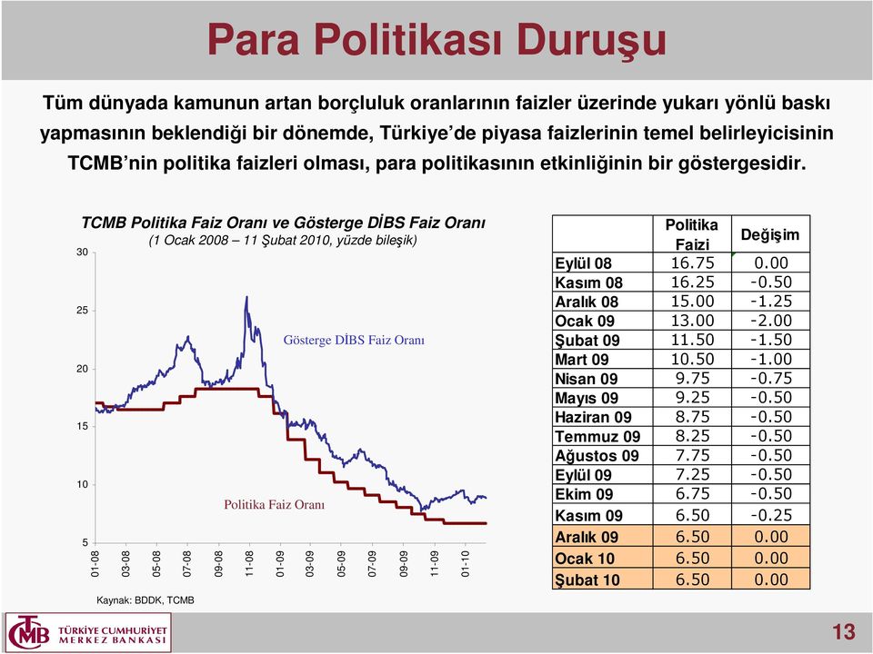 TCMB Politika Faiz Oranı ve Gösterge DĐBS Faiz Oranı (1 Ocak 28 11 Şubat 21, yüzde bileşik) 3 25 2 15 1 5 1-8 3-8 5-8 7-8 9-8 11-8 1-9 3-9 5-9 7-9 9-9 11-9 1-1 Kaynak: BDDK, TCMB Gösterge DĐBS Faiz