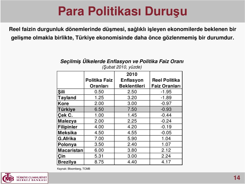 Seçilmiş Ülkelerde Enflasyon ve Politika Faiz Oranı (Şubat 21, yüzde) 21 Enflasyon Beklentileri Politika Faiz Oranları Şili.5 2.5-1.95 Tayland 1.25 3.2-1.