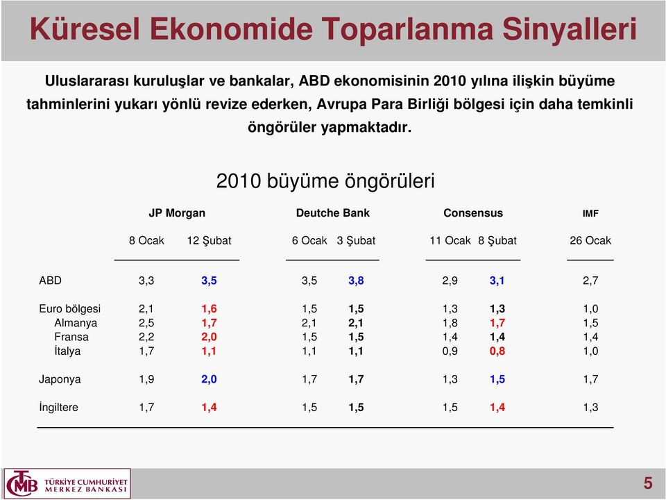 21 büyüme öngörüleri JP Morgan Deutche Bank Consensus IMF 8 Ocak 12 Şubat 6 Ocak 3 Şubat 11 Ocak 8 Şubat 26 Ocak ABD 3,3 3,5 3,5 3,8 2,9 3,1 2,7