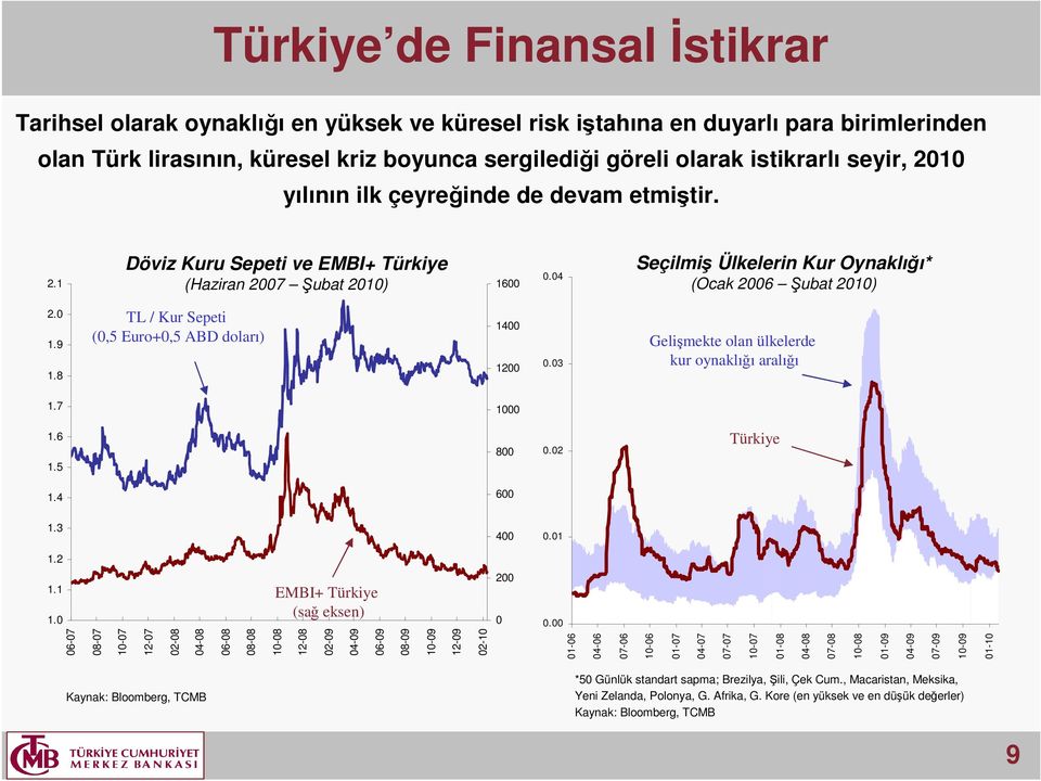 8 TL / Kur Sepeti (,5 Euro+,5 ABD doları) 14 12.3 Gelişmekte olan ülkelerde kur oynaklığı aralığı 1.7 1 1.6 1.5 8.2 Türkiye 1.4 6 1.3 4.1 1.2 1.1 1. EMBI+ Türkiye (sağ eksen) 2.